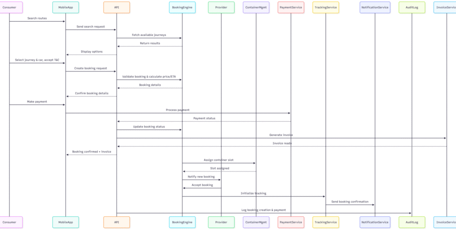 Sequence Diagram Booking Flow